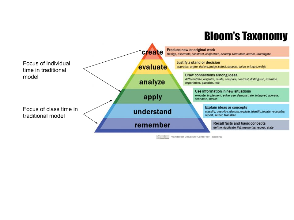 Bloom Taxonomy Of Learning Chart