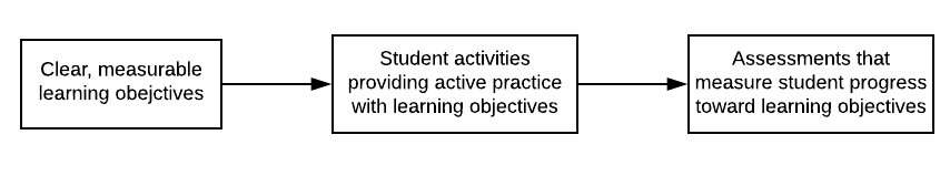 Diagram of alignment between objectives, activities, and assessments