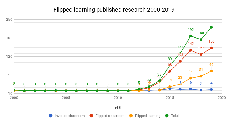 Published research on flipped learning by year, 2000-2019