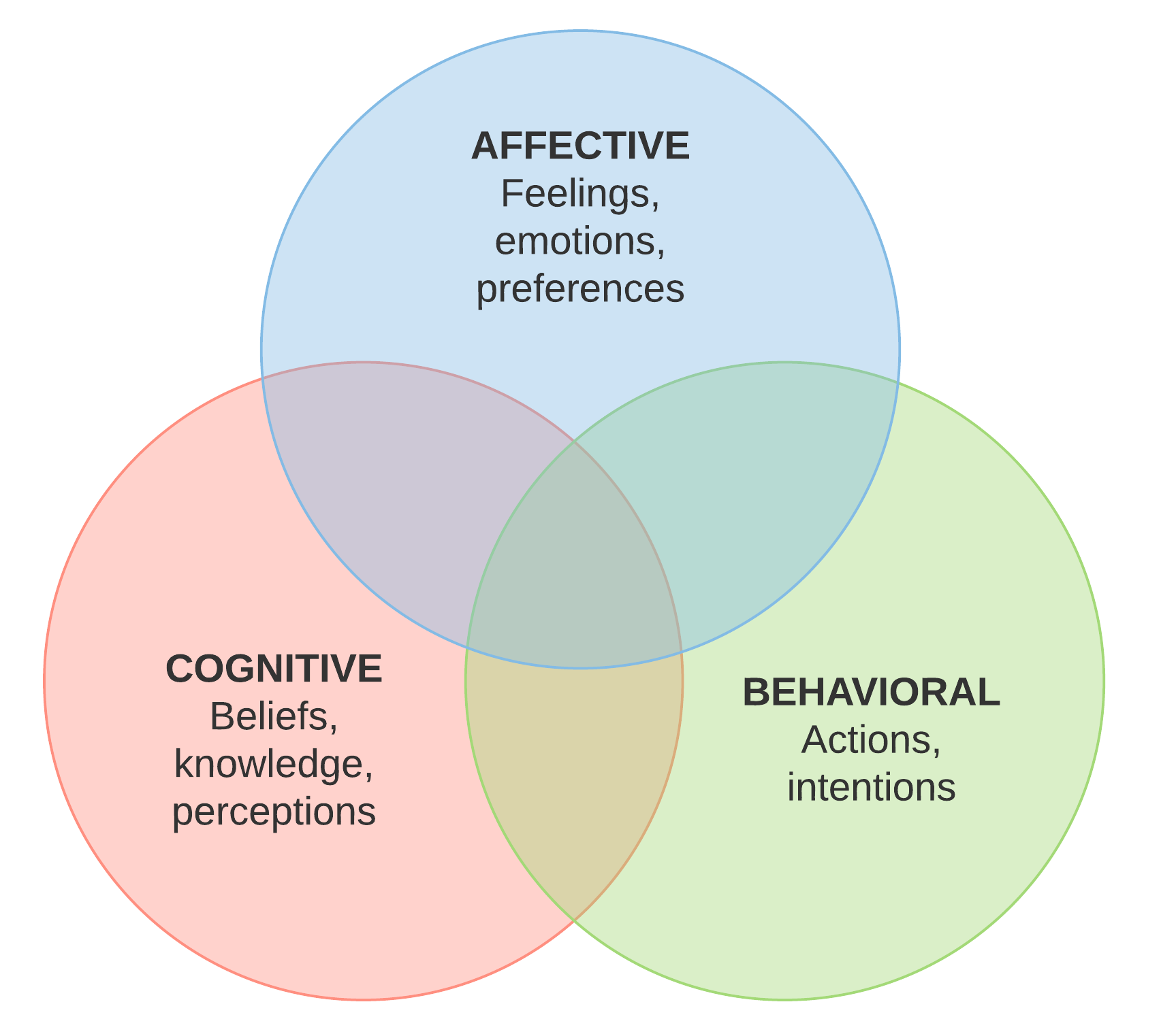 engagement-venn