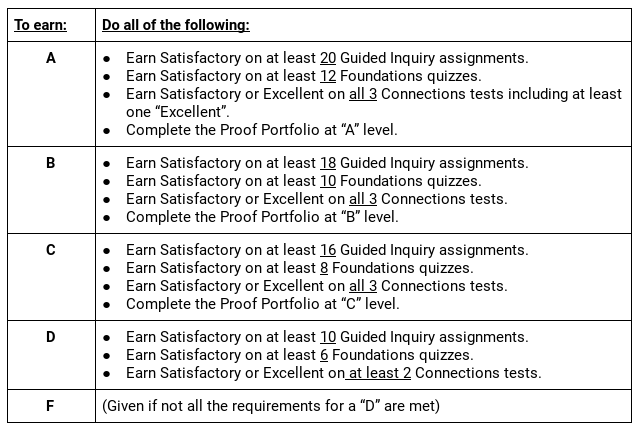 Return to specs grading: Modern Algebra