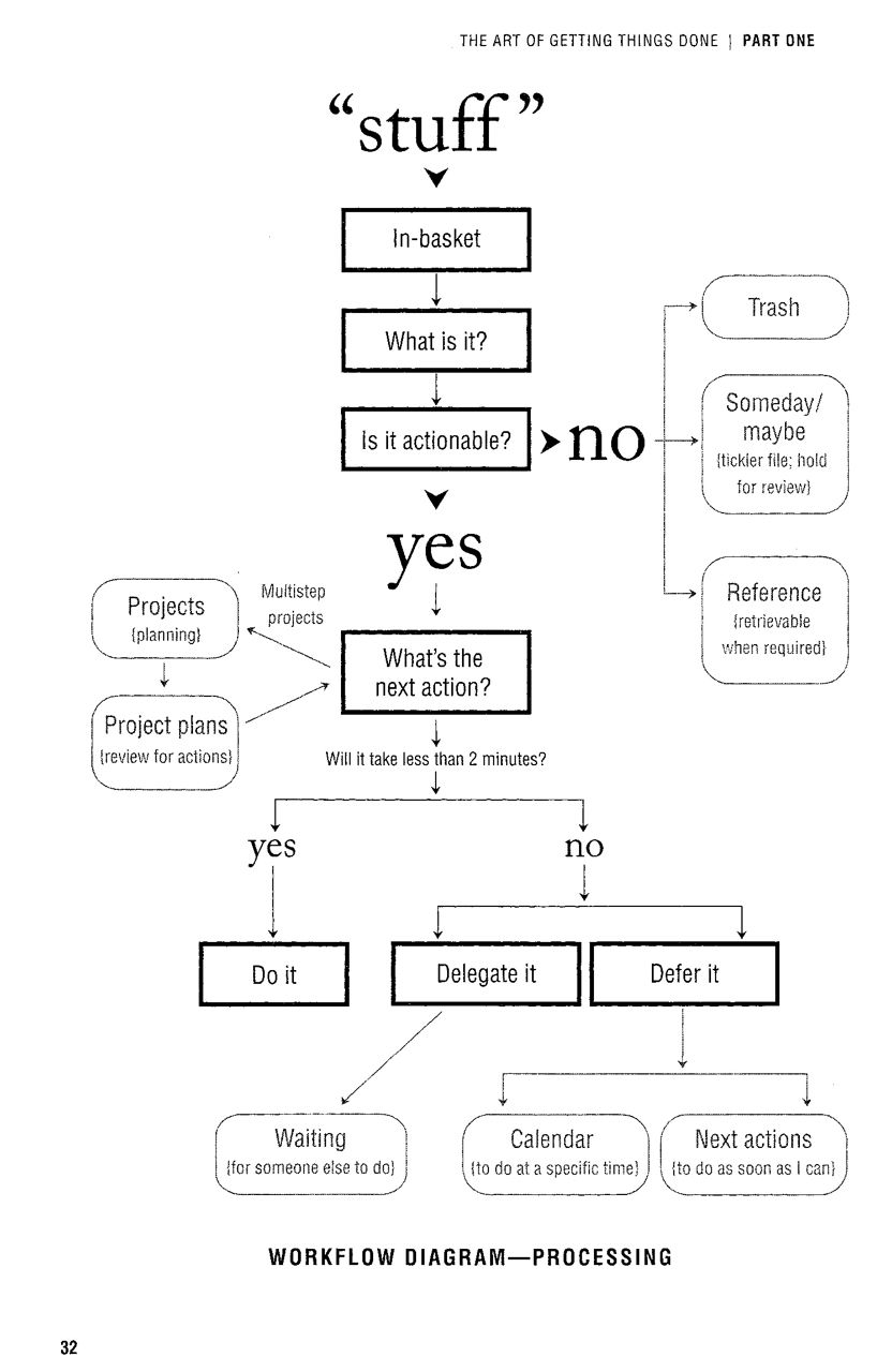 GTD flowchart