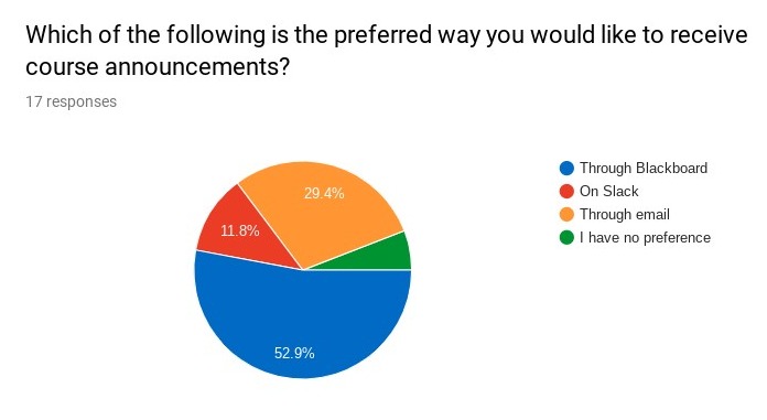 Pie chart for where announcements should go