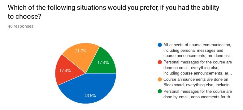 The rise and fall of Slack in my teaching: A cautionary tale