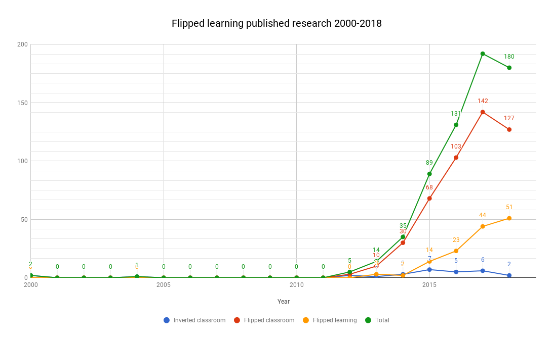 How much research has been done on flipped learning? Update for 2019