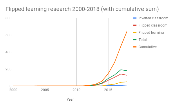 How much research has been done on flipped learning? Update for 2019
