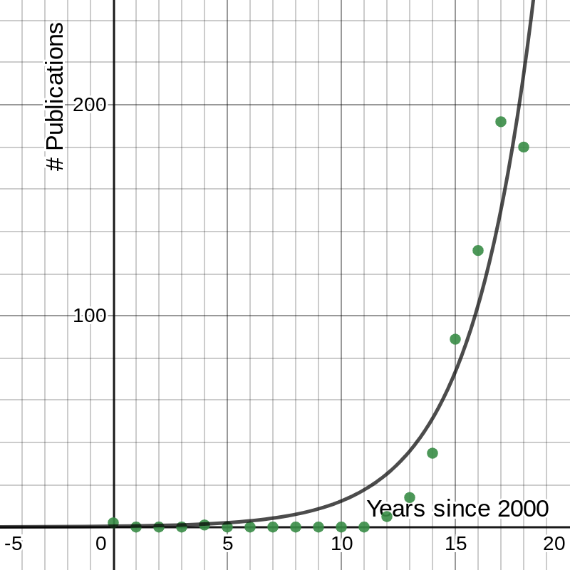 How much research has been done on flipped learning? Update for 2019