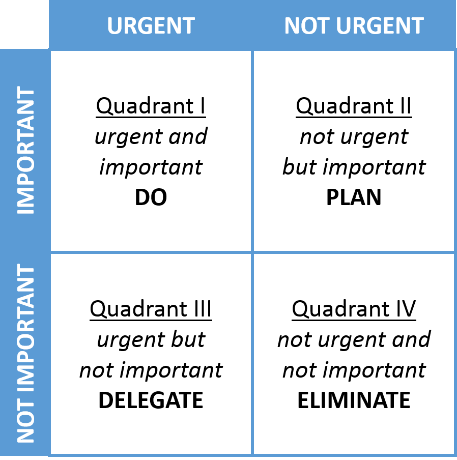 The urgent and the important