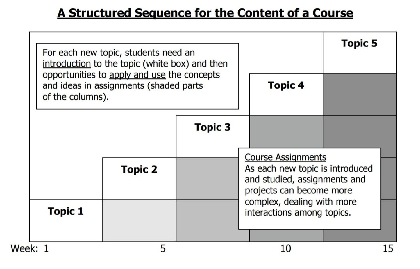 Dee Fink's diagram (p. 26) illustrating the sequencing of course modules