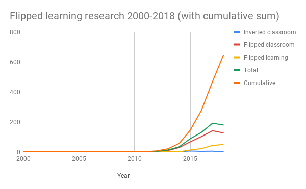 Flipped-learning-research-2000-2018--with-cumulative-sum-