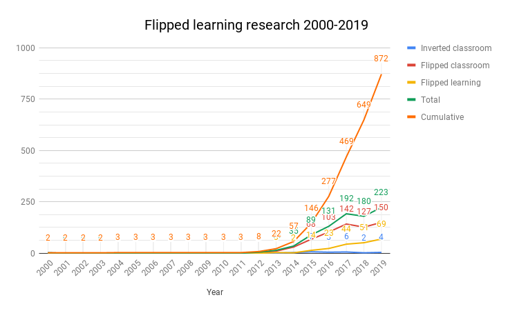 Published research on flipped learning by year, running totals 2000-2019