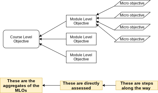 How the objectives fit together