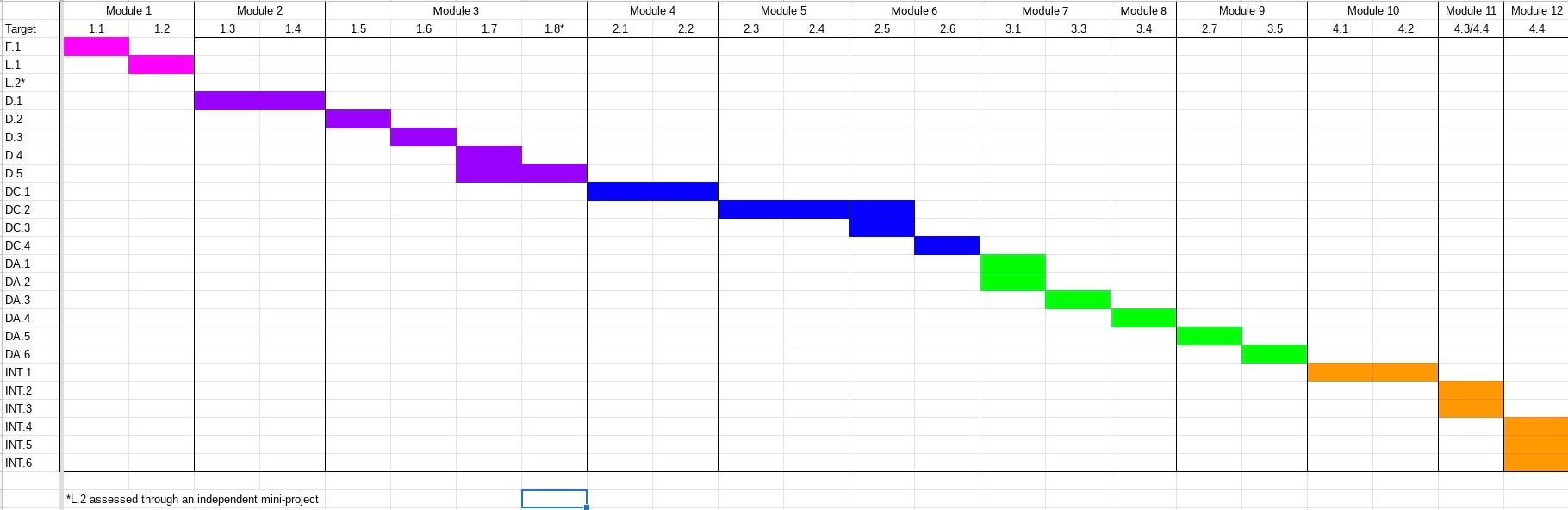 Building Calculus: Learning objectives