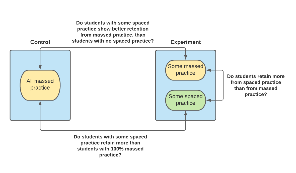 Retrieval practice: Better to space it out, or keep it together?