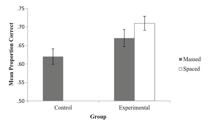 Retrieval practice: Better to space it out, or keep it together?