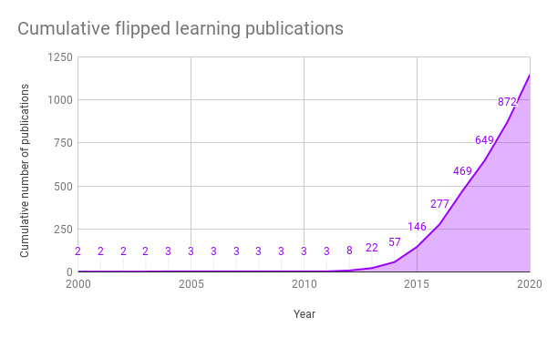 How much research has been done on flipped learning? The 2021 update