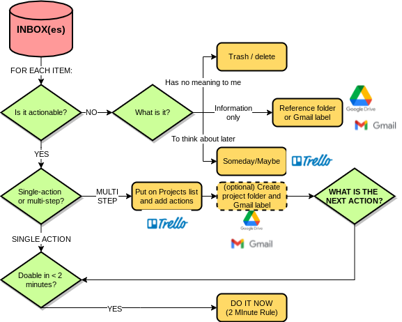 GTD-process