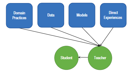 A new framework for active learning