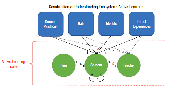 A new framework for active learning