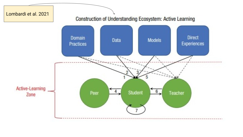 Why we should embrace active learning