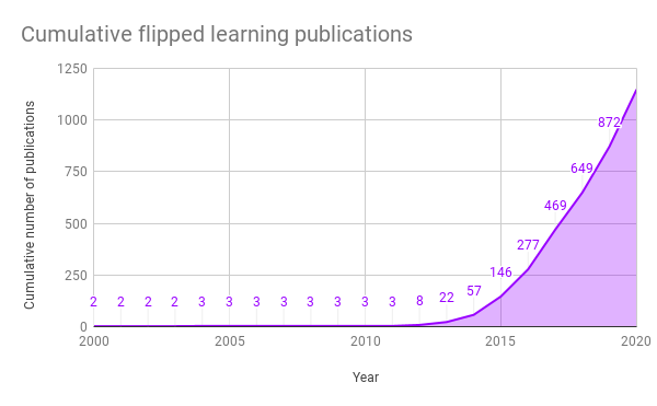 Flipped learning: Extinct or endemic?