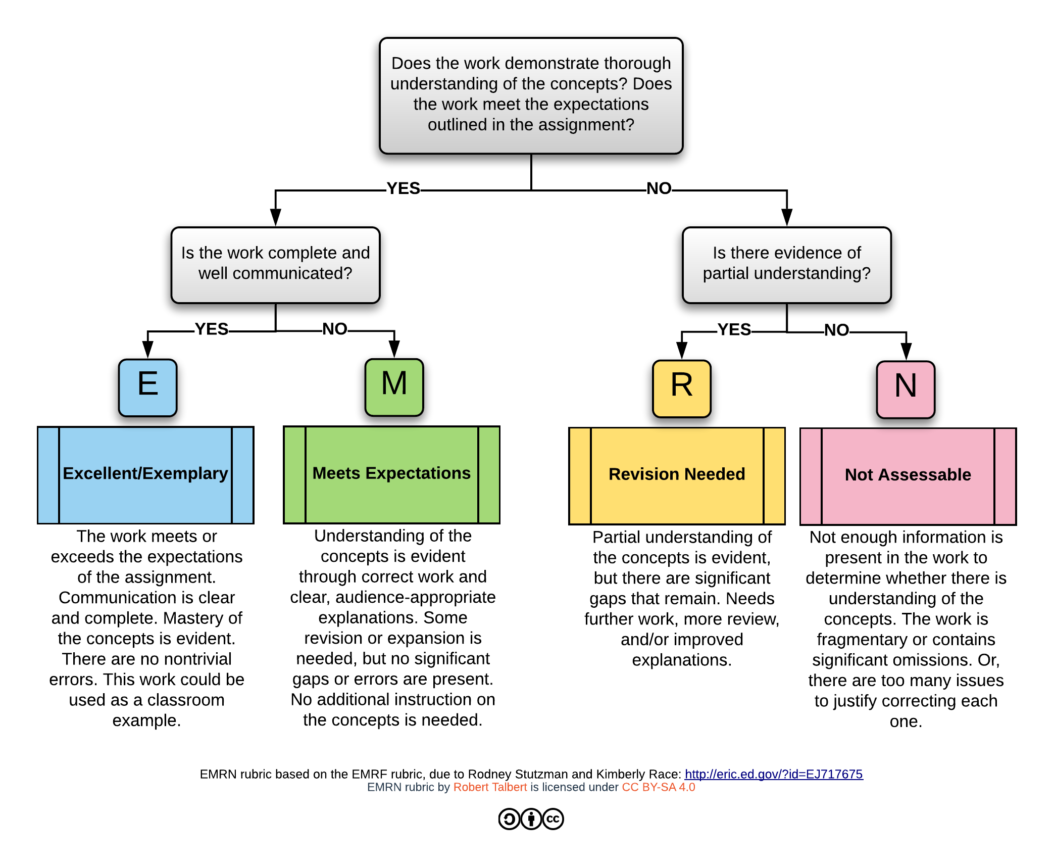 EMRN Rubric