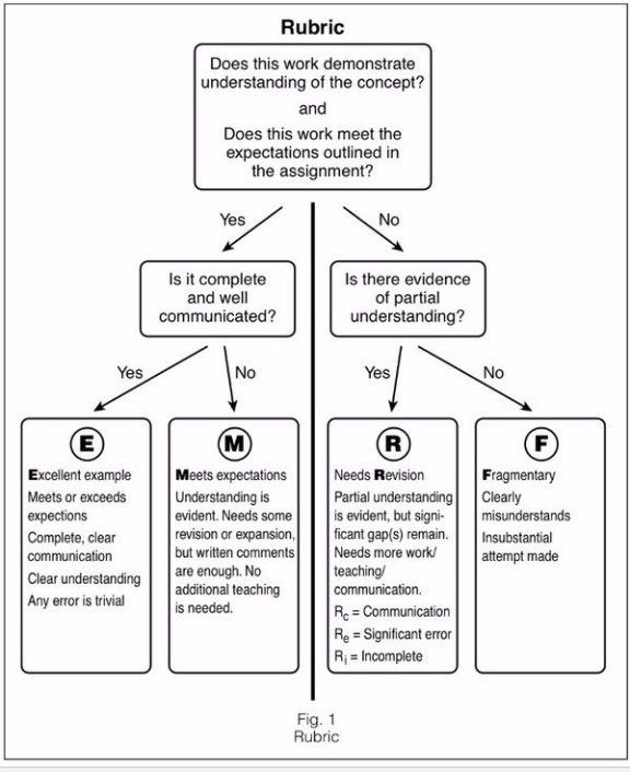 Specifications grading with the EMRF rubric